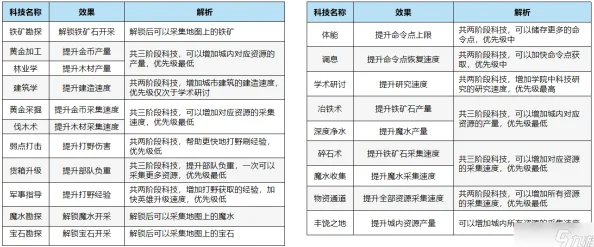 万龙觉醒：独家爆料科技树全新升级攻略大揭秘