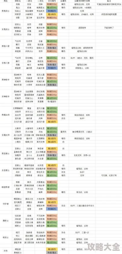 2025年DNF职业平衡解析：探索哪个34C成为热门之选