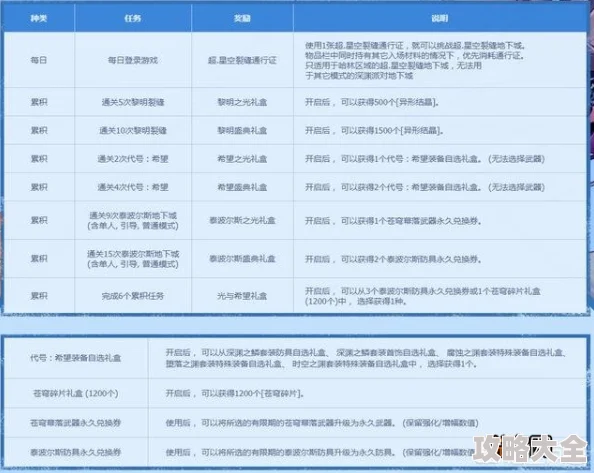 2025年DNF新版本开战各阶段奖励解析：哪个阶段给钱最多？